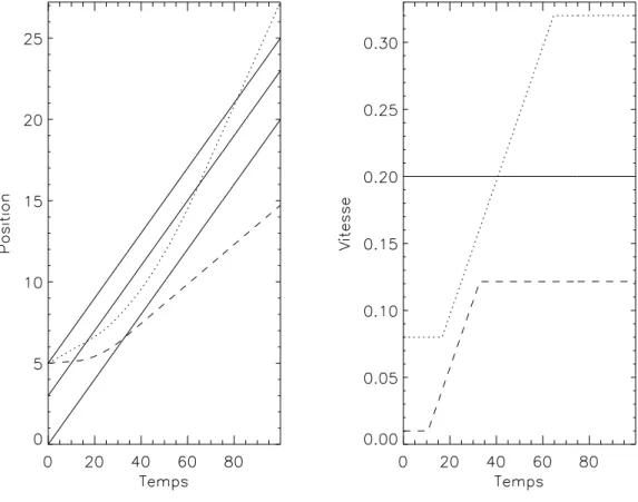 Fig. 1.8 { Action d'une structure electrique sur trois particules de vitesses initiales