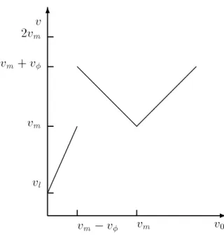 Fig. 1.9 { Vitesse d'une particule apres acceleration par une structure electrique de
