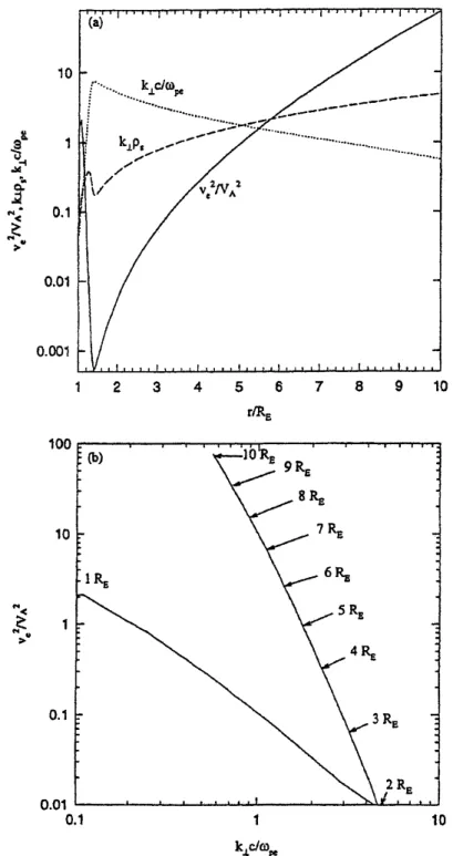 Fig. 1.10 { Domaines de validite des regimes cinetique (v e =v A > 1) et inertiel (v e =v A <