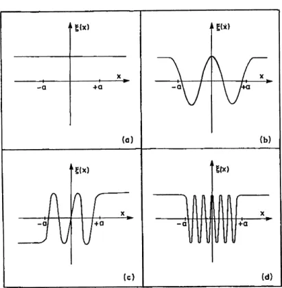 Fig. 1.13 { Prol du deplacement du uide (x) dans la direction d'excitation harmo-