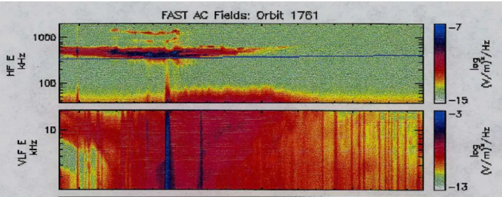 Fig. 2.2 { Spectre dynamiquedu champelectrique pour l'orbite1761 de fast . L'echelle