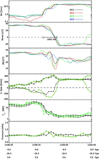 Fig. 9. Plasma and magnetic field data for the crossing at 15:26 UT