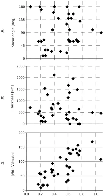 Fig. 14. Magnitude of the magnetic shear (a), magnetopause thick-