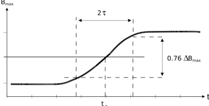 Figure 1d shows the measured field direction, φ, at C1 in the (L, M)-plane of the boundary normal cordinate system, where L and M point essentially northward, and tailward,  re-spectively, in the plane tangent to the (model) magnetopause, with φ being coun