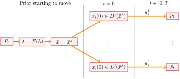 Figure 2.1 Degenerate non-cooperative DCDC: the choice process