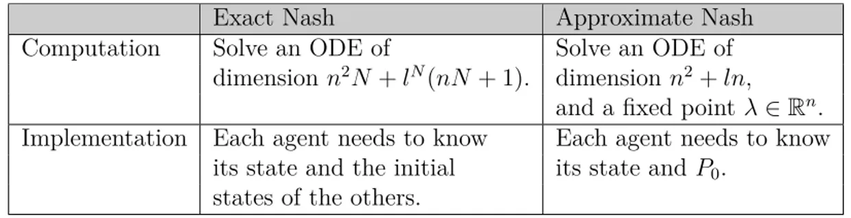 Table 2.1 Degenerate non-cooperative DCDC: exact and approximate Nash strategies