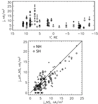 Fig. 12. Upper panel: Distributions of the maximum current density