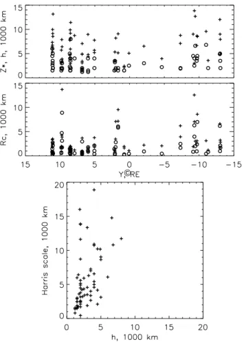 Figure 11 presents distributions of median magnetic field in the neutral sheet B N S =