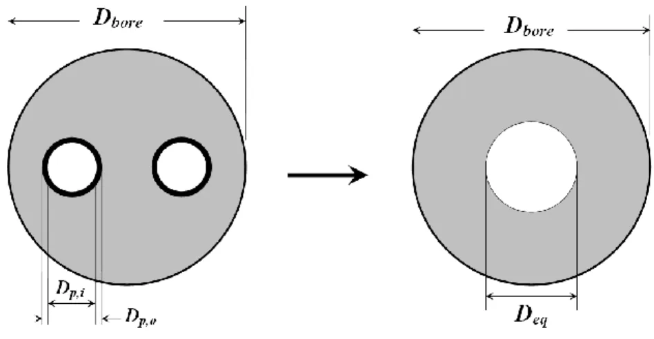 Figure 2.3: Approximation of the real geometry with an equivalent cylinder with an  equivalent inside diameter