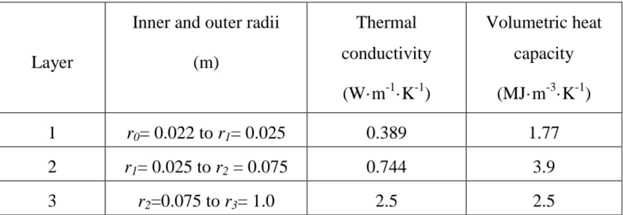 Table 2.2: Characteristics of the composite cylinder used in the verification of the  numerical code