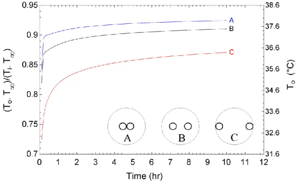 Figure 2.10: Transient behavior of three standard pipe configurations following a step change in  inlet temperature