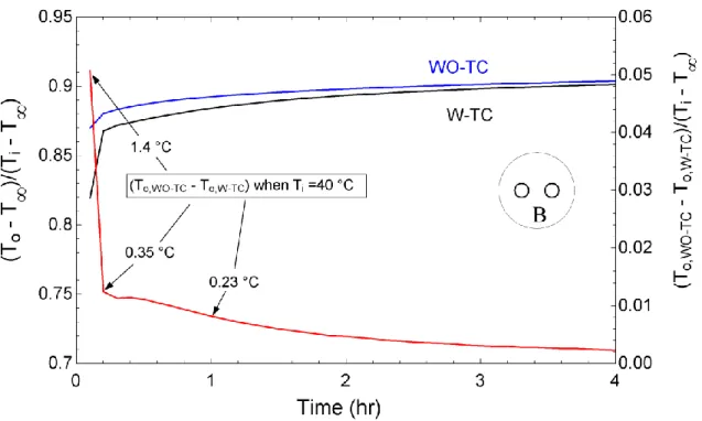 Figure 2.11: Non-dimensional outlet temperatures with and without thermal capacity effects