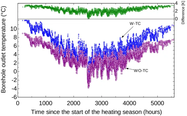 Figure 2.14: Effect of borehole thermal capacity on the borehole outlet temperature.  