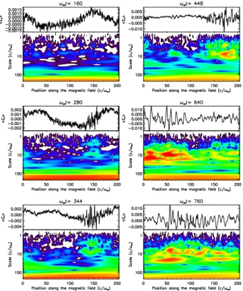 Fig. 10. Wavelet analysis of the parallel electric field at different