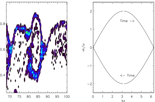 Fig. 9. (Left) zoom on the electron hole observed in the large amplitude case at §¨©«ª_¯^½¦a (see Figure 8), and (right) analytical solution of