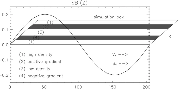 Fig. 1. Configuration of the simulation. The Alfv´en wave propagates in the ? direction and the density gradients are in the @ direction.