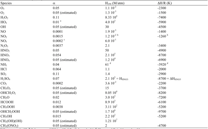 Table 1. Values of mass accommodation coefficients and Henry’s law constants. Only new references for updated values 