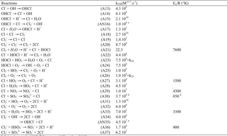 Table 4.  Chlorine chemistry in droplets. Only new references for updated values after Leriche et al