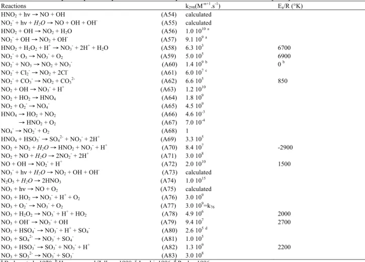Table 6.  N-chemistry in droplets. Only new references for updated values after Leriche et al