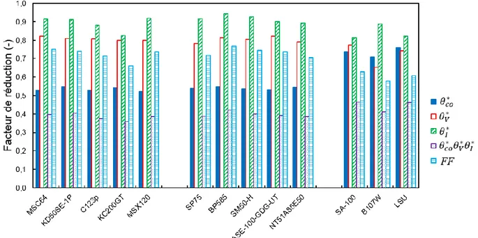 Figure 2.6 : Facteurs de réduction des panneaux aux conditions de référence   pour plusieurs technologies