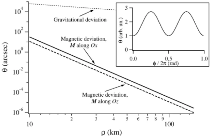 FIG. 1: Deviation angle of a light ray propagating parallel to the Oz axis with a minimal distance ρ to the center of the NS, for two different orientations of the magnetic dipole moment M 