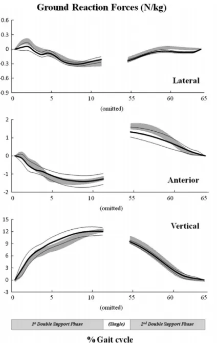 Figure 2.3: Predicted GRF from the artificial neural network method (mean (thick line) ± 1 SD  (thin lines), described as the mean of 10 folds) vs