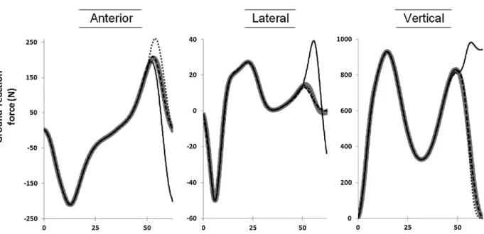 Figure 2.4: Illustration of total GRF (black line), real GRF (large gray line), GRF from our  method (black dashed line) and GRF from Ren’s method (black pointed line) for the foot leaving 