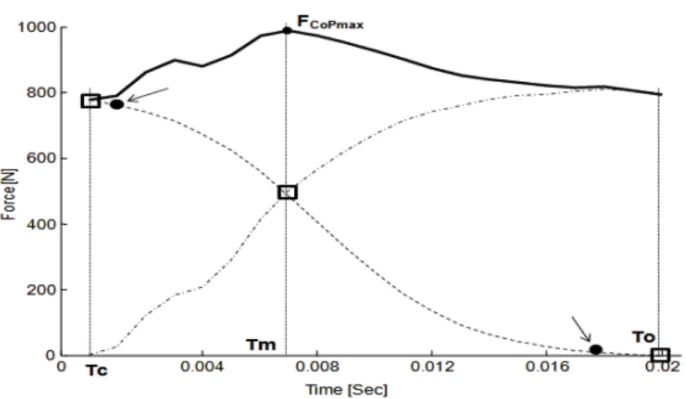 Figure 2.5: Right (dashed), left (dot-dashed) GRF and the sum during double stance phase  (line)
