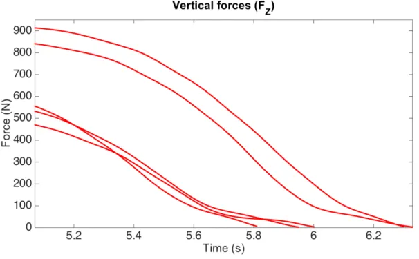 Figure 2.6: Recorded vertical GRF during double stance phase of 5 different individuals 