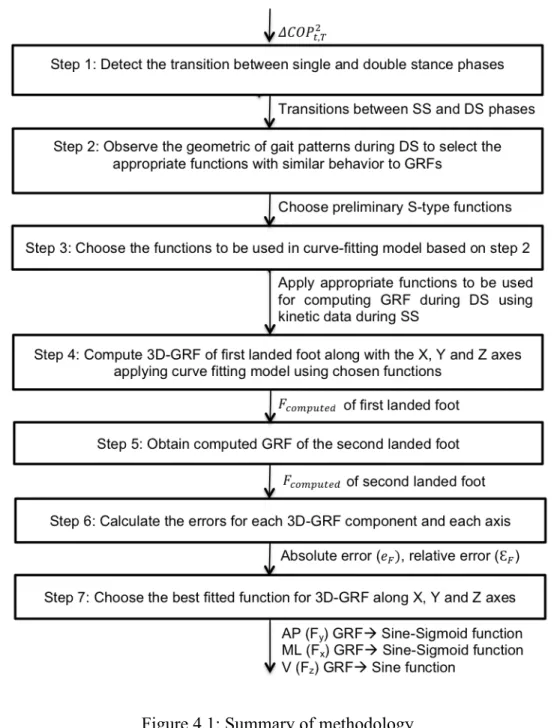 Figure 4.1: Summary of methodology 