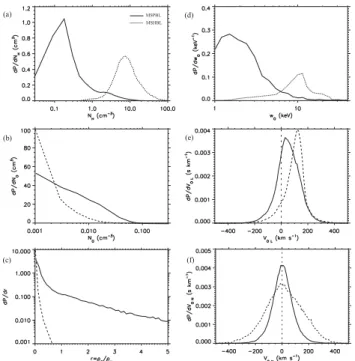 Table 2. List of mean parameters in the dawn, noon and dusk magnetospheric transition layers inferred from the probability density functions