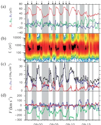 Figure 12 provides a closer look at single-fluid moments from SC1 when surface waves are observed on 30 December 2001 (see Sect