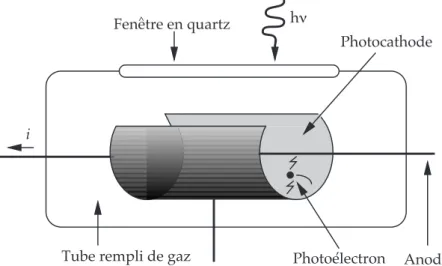 Figure II.1. Sch´ema d’un compteur de photons de G. Locher.