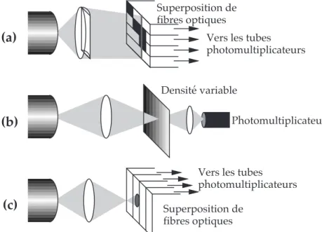 Figure III.1. Trois m´ethodes de mesure des coordonn´ees de photons ` a une dimension exp´eriment´ees par P