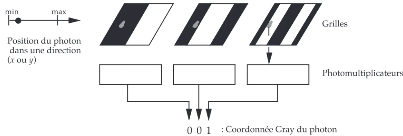 Figure III.10. Syst`eme de codage de coordonn´ees par masques de Gray