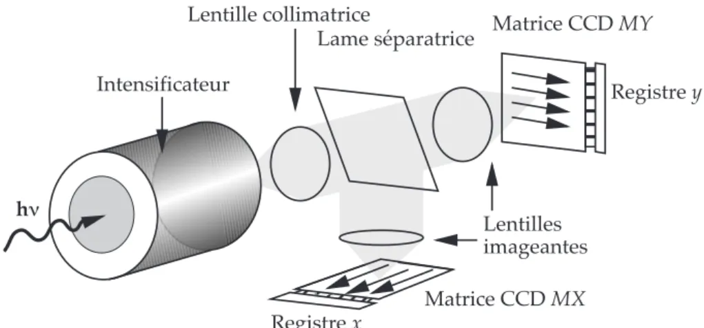 Figure IV.2. Cam´era ` a double projection imagin´ee par A. Blazit.