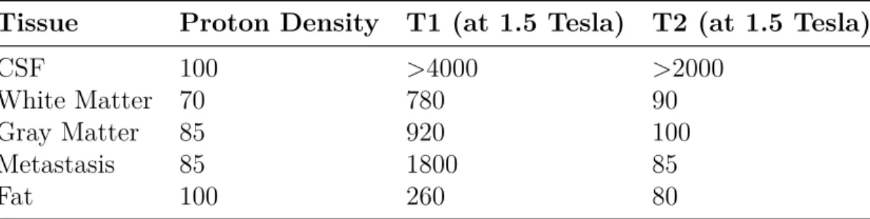 Table 2.1 The relative proton densities in % and intrinsic T1 and T2 times (msec). Adapted from [1].