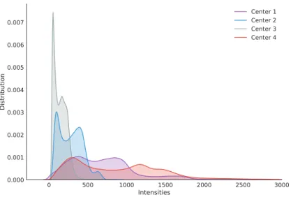 Figure 2.4 Unnormalized MRI image intensity distributions for each center using axial slices from the Spinal Cord Gray Matter Segmentation Challenge [2] dataset