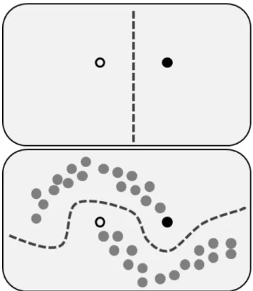 Figure 2.6 Top panel: decision boundary based on only two labeled examples (white vs. black circles)