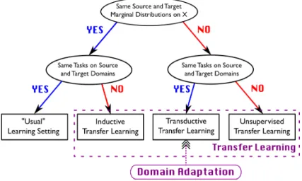 Figure 2.7 Distinction between usual machine learning setting and transfer learning, and positioning of domain adaptation