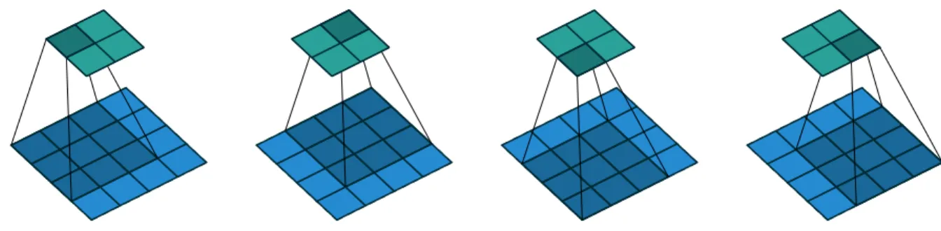 Figure 2.9 (No padding, unit strides) Convolving a 3 ◊ 3 kernel over a 4 ◊ 4 input using unit strides (i.e., i = 4, k = 3, s = 1 and p = 0)
