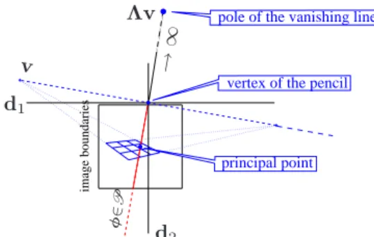 Figure 1: The pole of the vanishing line v w.r.t. Λ, the vertex of