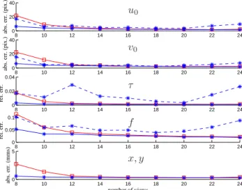 Figure 2: Self-calibration results. “ CL - NONL - SELF ” method: