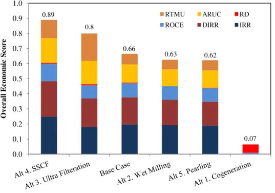 Figure 4-7 Economic scores of alternatives for the PLA platform resulting from MCDM