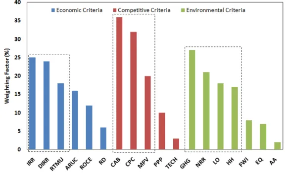 Figure 4-9 Weighting factors of economic, competitiveness, and environmental criteria  according to three MCDM panels  