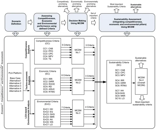 Figure 4-12 Overview of sustainability assessment methodology for greenfield agricultural- agricultural-based biorefinery strategies 