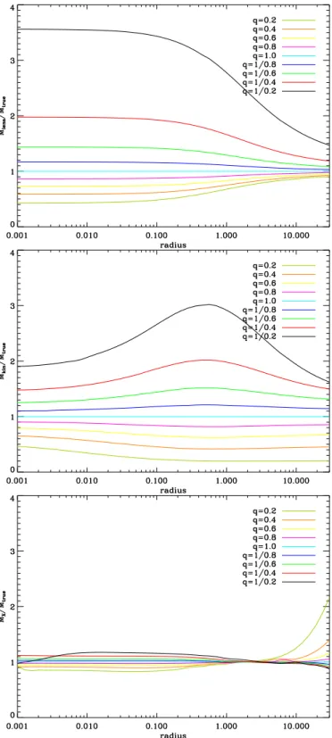 Fig. 6. Radial behavior of ratio between mass estimates for various values of the axis ratio q = 0.2, 0.4, 0.6, 0.8, 1., 1/0.8, 1/0.6, 1/0.4, 1/0.2