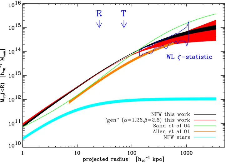 Fig. 3. Projected total mass (stars+DM) profile within cylinder of radius R for the best fit NFW model (black), the best fit general “gen” model with α = 1.26 and β = 2.6 (red), the best fit model of Sand et al