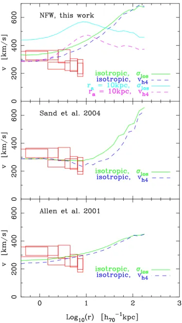 Fig. 4. Upper panel: Circularly averaged deflection angle for our best NFW fit (solid black curve) compared to that of Sa04 (solid red curve)