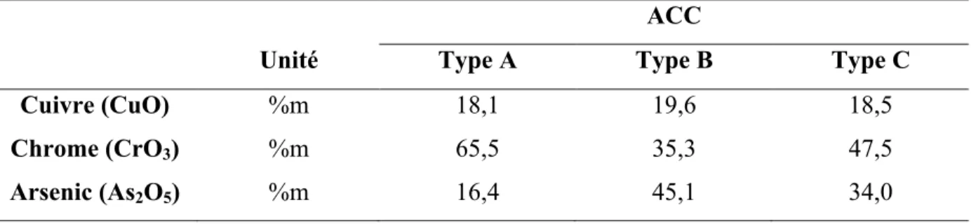 Tableau 1.1: Composition des différents types de solution d'arséniate de cuivre chromaté (ASTM,  2000) 